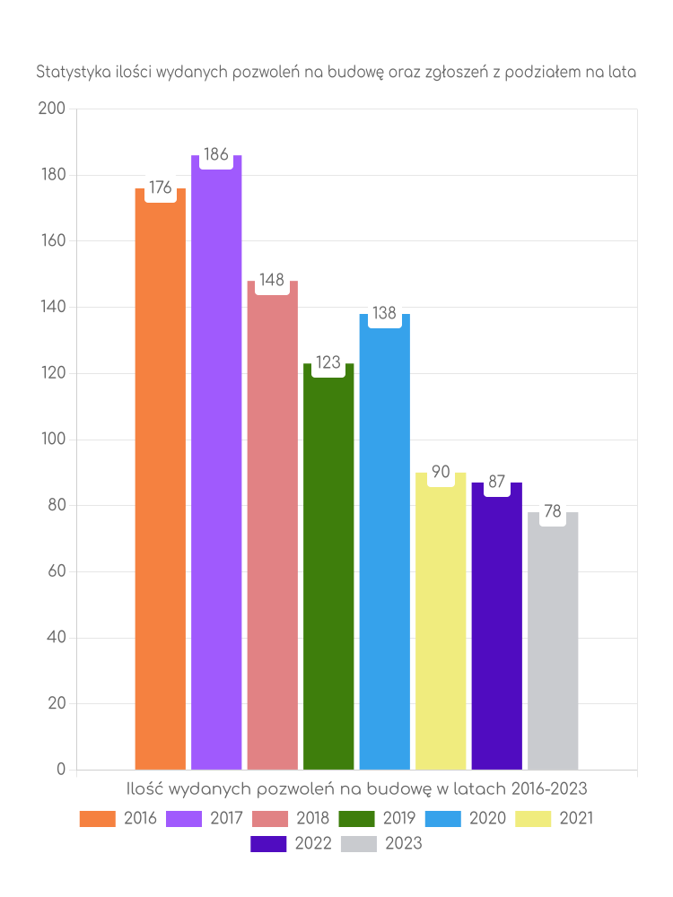 Zestawienie statystyk pozwoleń na budowę w gminie Biskupiec